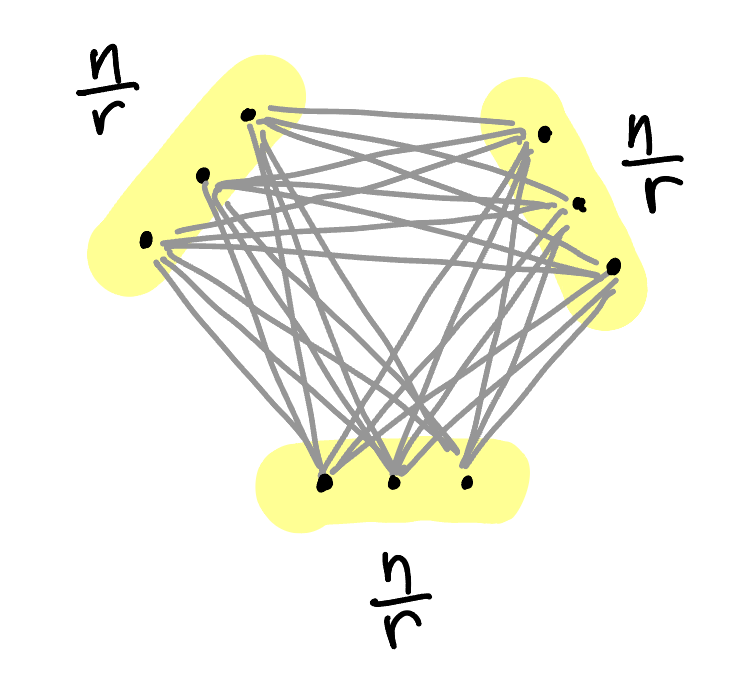 Turán’s graph theorem | Victor Lecomte
